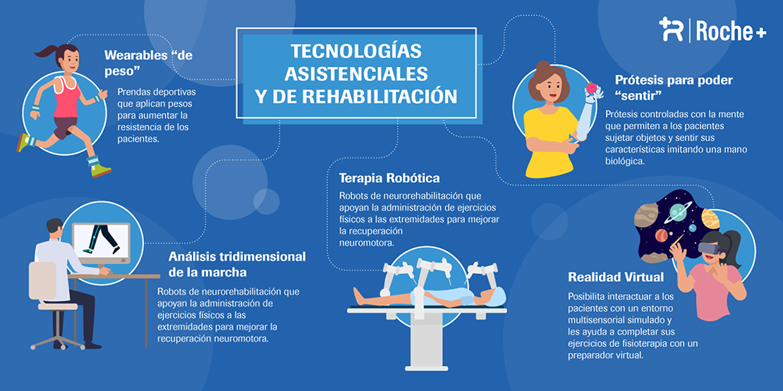 https://www.rocheplus.es/content/dam/hcp-portals/spain/teasers/innovacion/articulos/5.-infografia._Rocheplus_Tecnologiias_fisioterapia_y_rehabilitacion-teaser.png