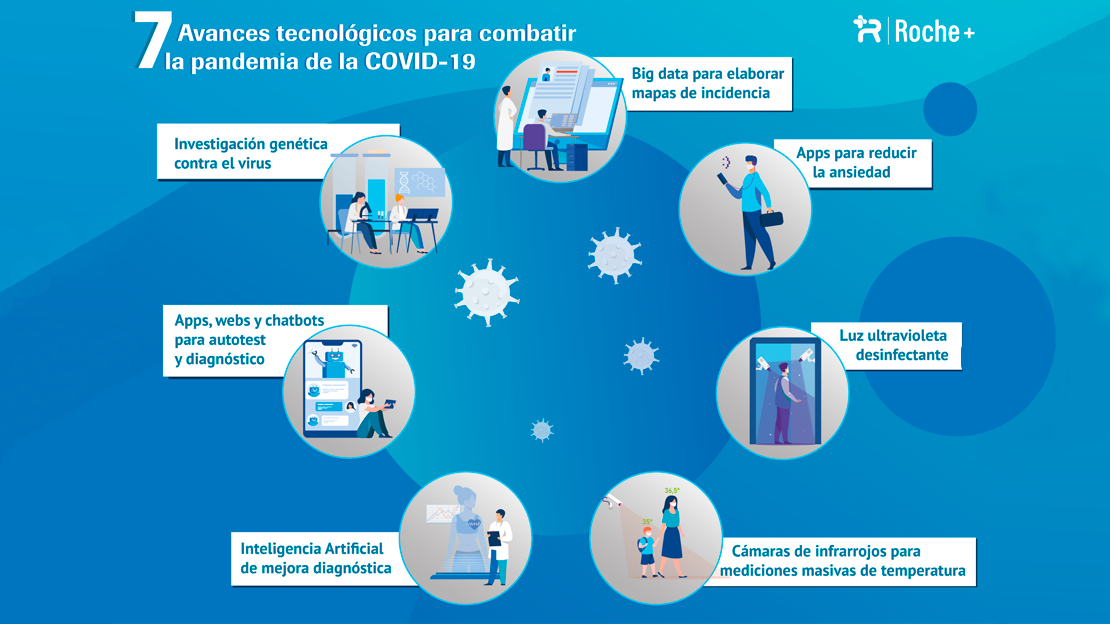 Avances tecnológicos para combatir la pandemia COVID19 Roche+